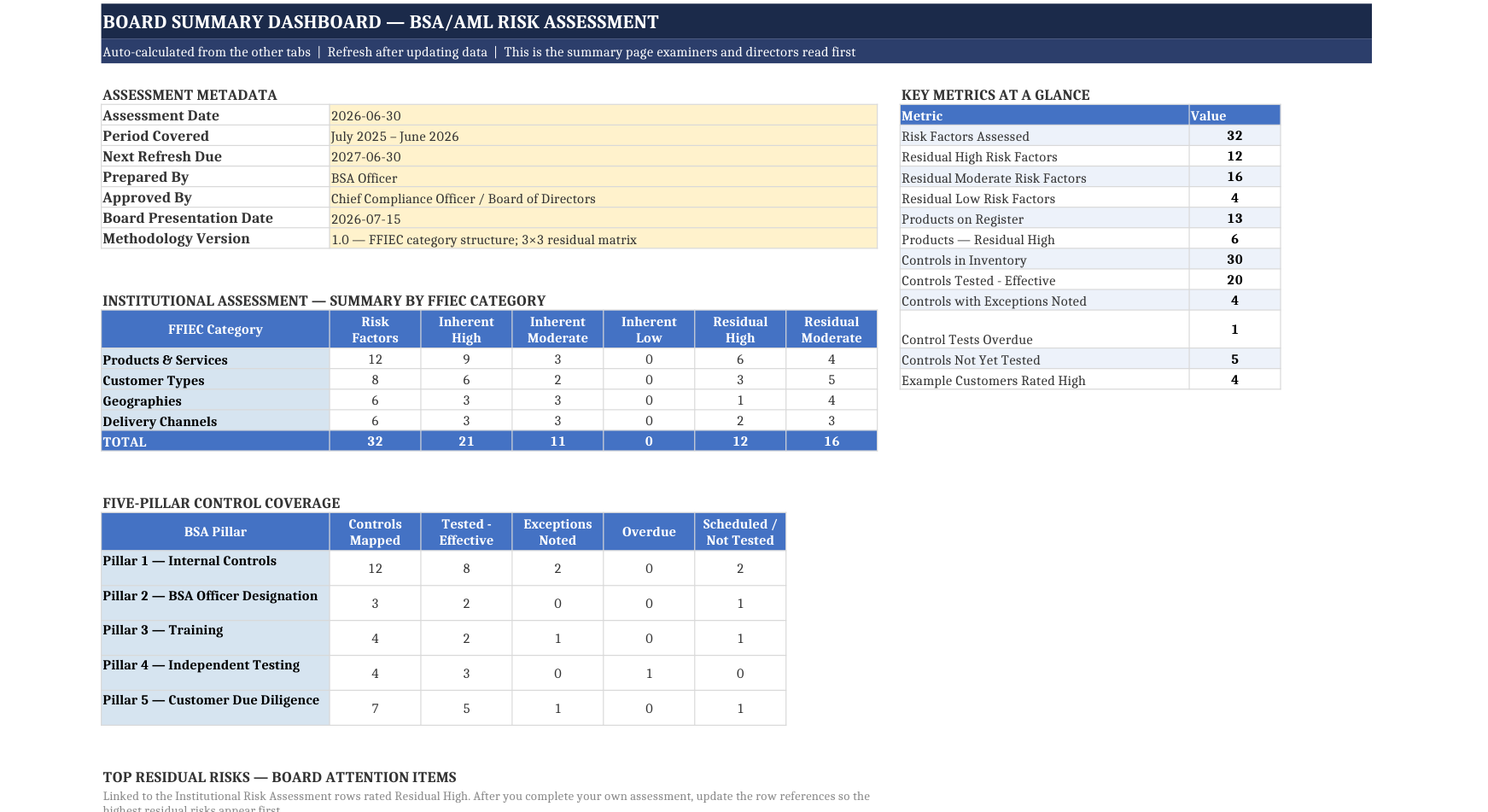 Board Summary Dashboard — FFIEC category summary, five-pillar control coverage, and top residual risks