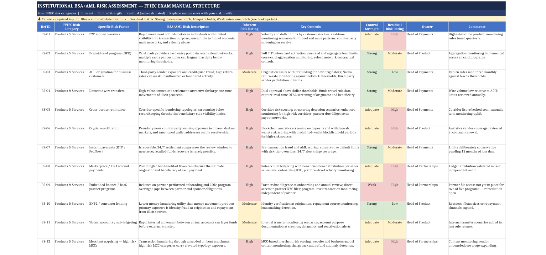 Institutional BSA/AML risk assessment — 32 fintech risk factors across the four FFIEC categories with inherent, control strength, and residual ratings