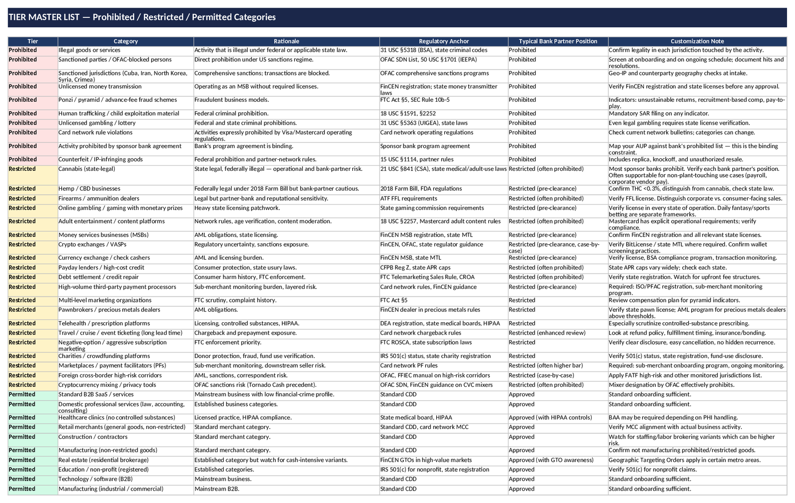 Tier Master List — 40 customer categories classified as Prohibited / Restricted / Permitted, each with rationale, regulatory anchor (OFAC, FinCEN, OCC, CSA, etc.), and typical sponsor-bank position