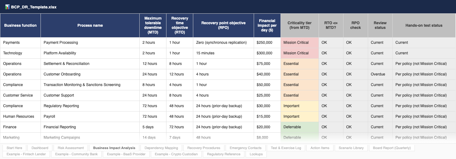 Business Impact Analysis tab from the BCP/DR workbook: sample processes with MTD, RTO and RPO and the criticality tier calculated from maximum tolerable downtime