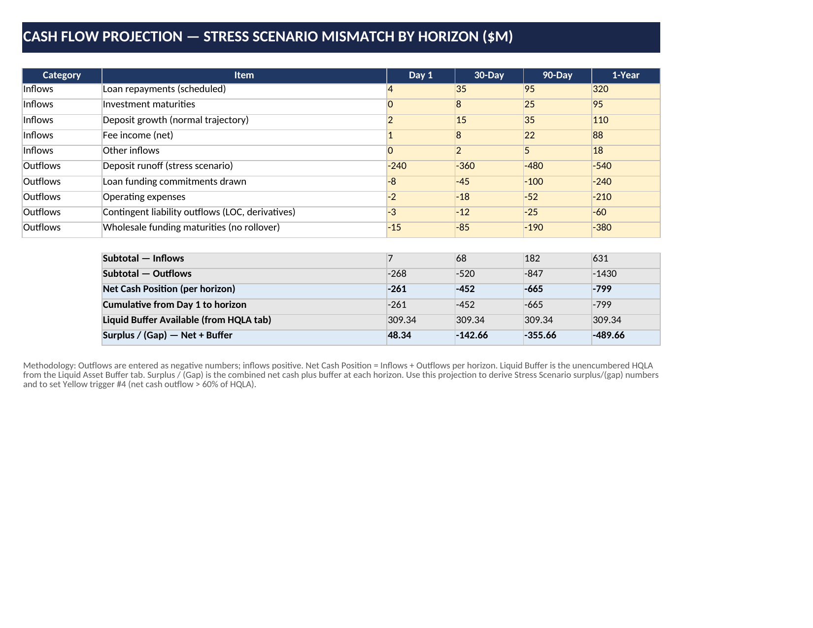 Cash Flow Projection tab — overnight / 30-day / 90-day / 1-year stress horizons with formula-derived net mismatch and surplus/(gap)
