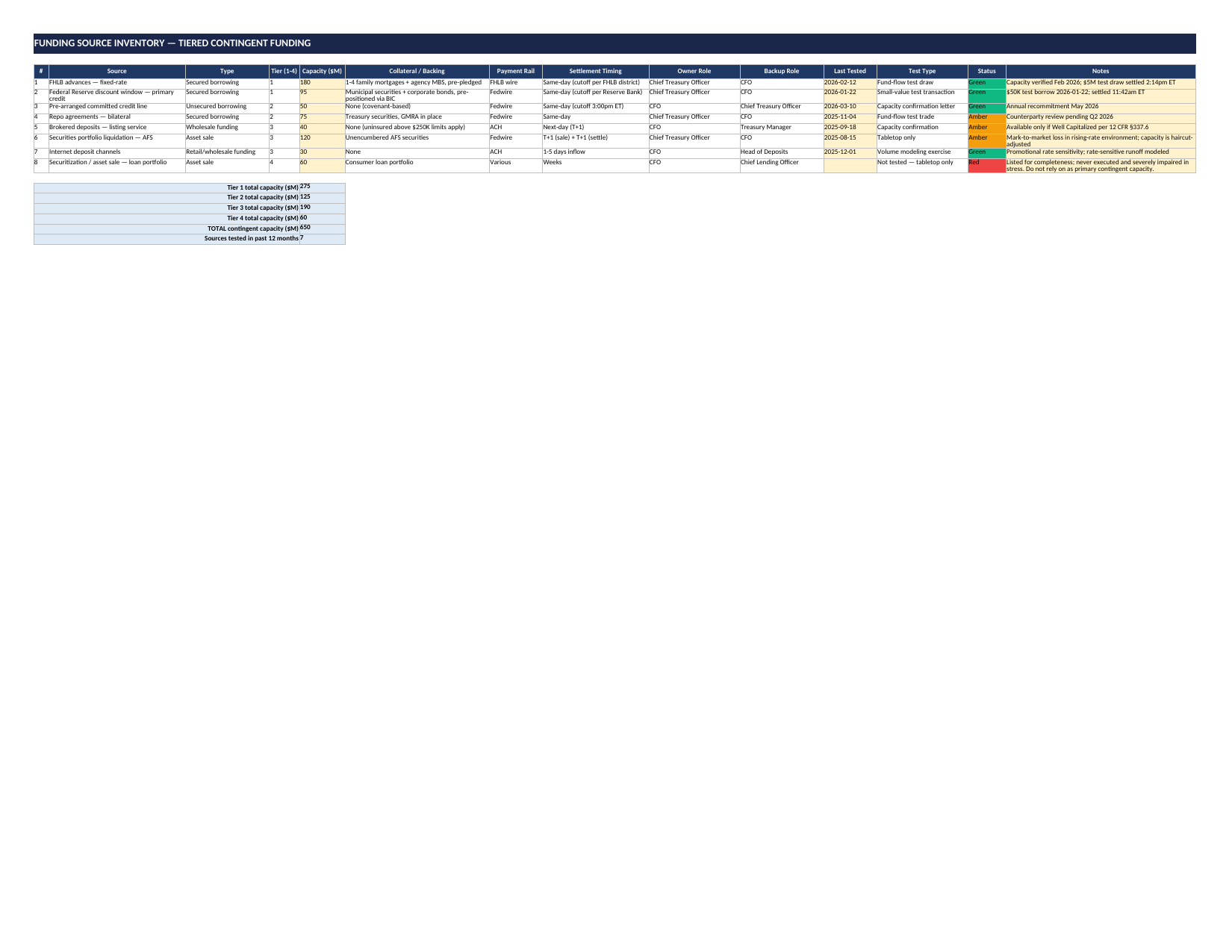 Funding Source Inventory tab — tiered contingent sources with capacity, collateral, rail, contact, last-tested date, and formula-driven tier totals
