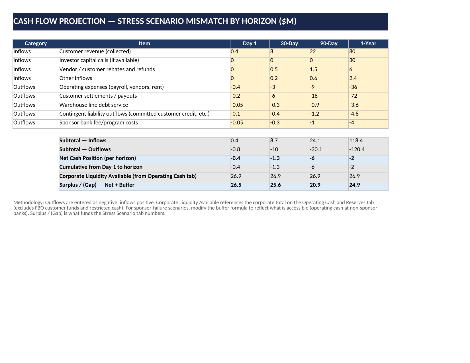 Cash Flow Projection tab — overnight / 30-day / 90-day / 1-year stress horizons with formula-derived surplus/(gap)