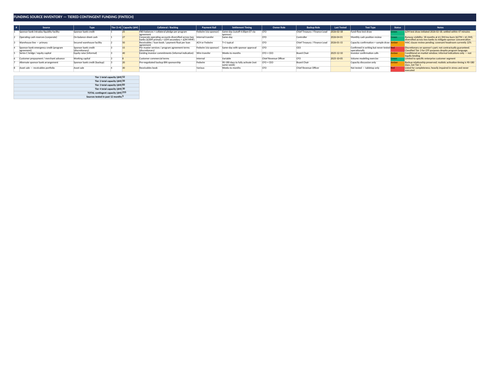 Funding Source Inventory tab — sponsor bank intraday liquidity, warehouse line, operating cash, equity bridge, payment rails with tier ranking and formula-driven totals