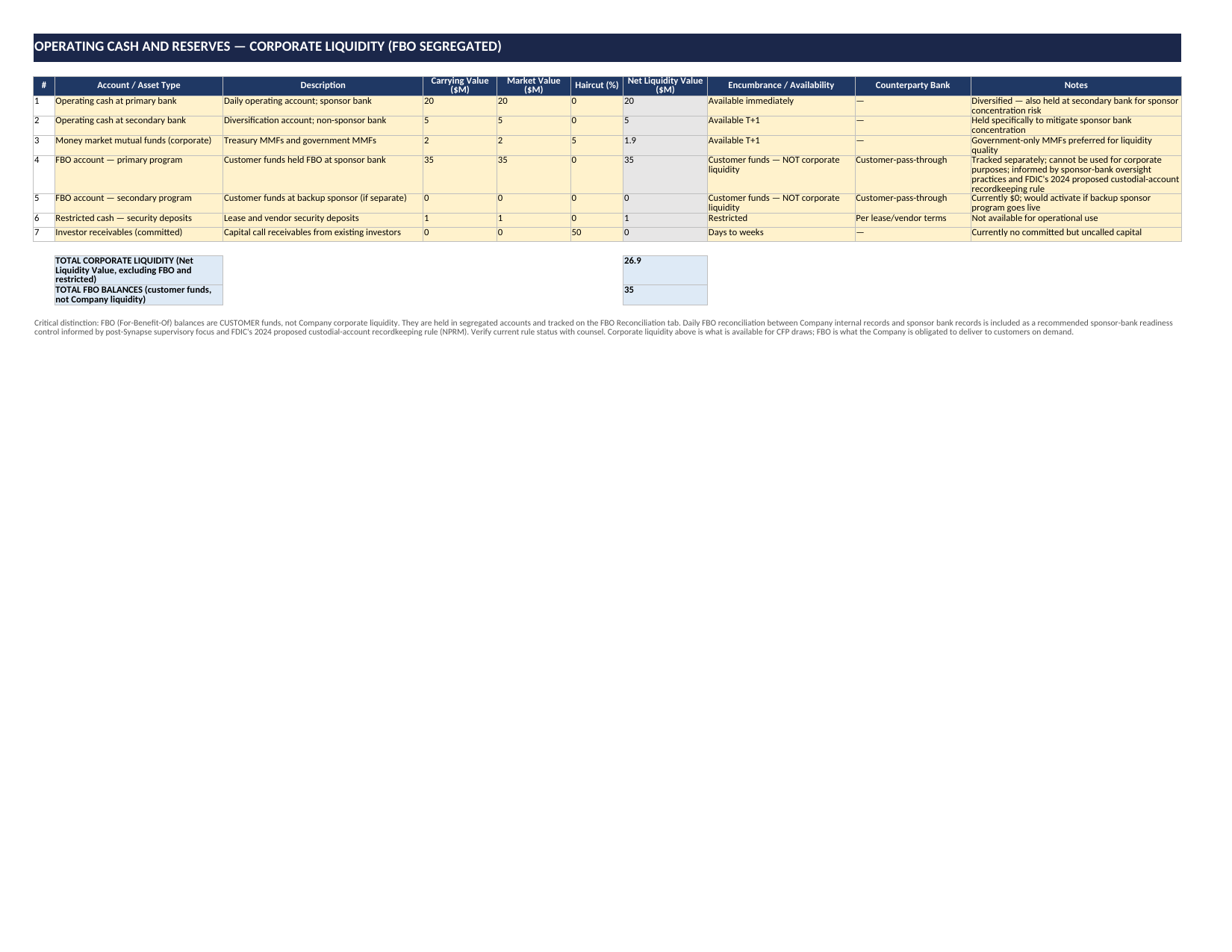 Operating Cash & Reserves tab — corporate liquidity inventory with strict FBO segregation (customer funds tracked separately)