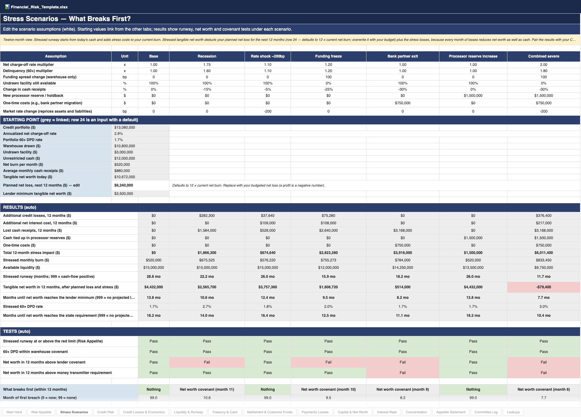Stress scenarios — six scenarios plus a base case applied to live numbers, with runway, net worth after planned losses, covenant tests and what breaks first