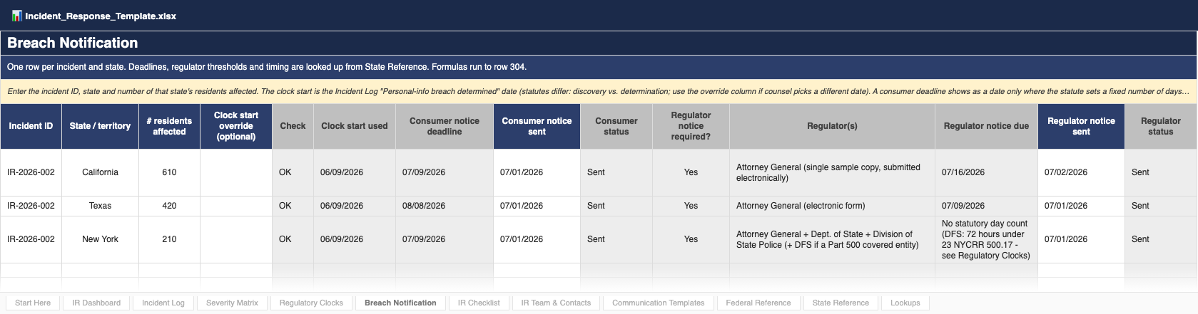Breach Notification tab: a credential-stuffing incident affecting California, Texas and New York residents, with consumer and attorney general deadlines calculated from the State Reference and the dates each notice was sent