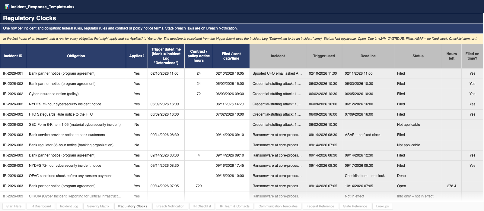 Regulatory Clocks tab with Harborline Pay sample data: one row per incident and obligation (bank partner, cyber insurance, NYDFS 72-hour, FTC Safeguards, bank service provider, OFAC check), with trigger, deadline, status and whether each notice was filed on time