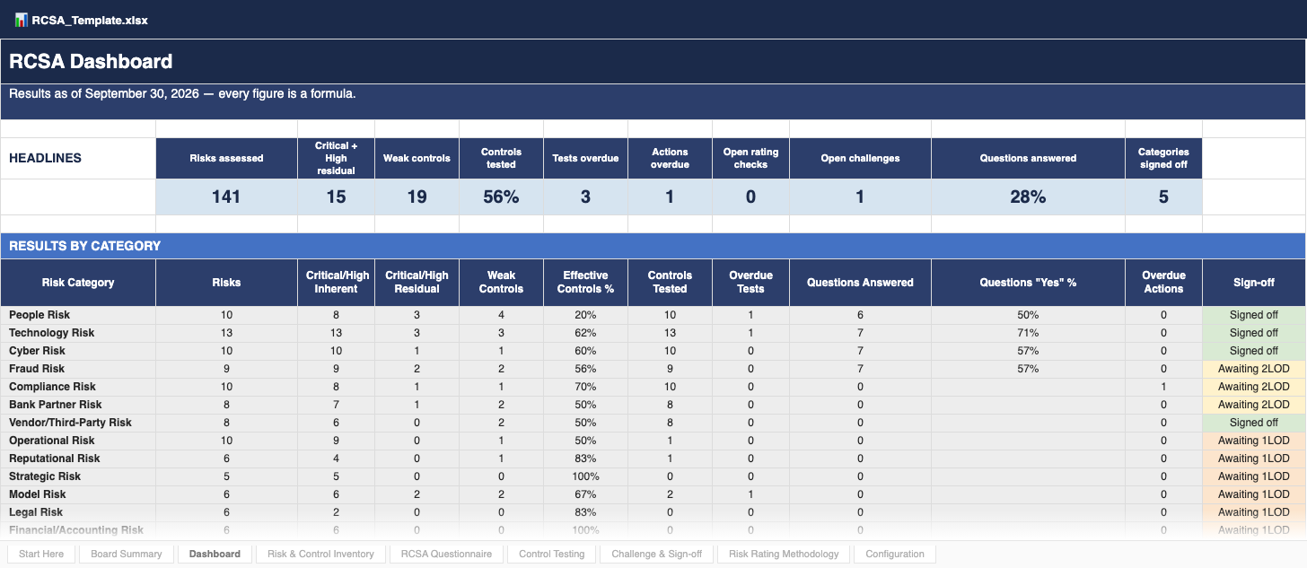 RCSA Dashboard — headline metrics and results by risk category, with sign-off status